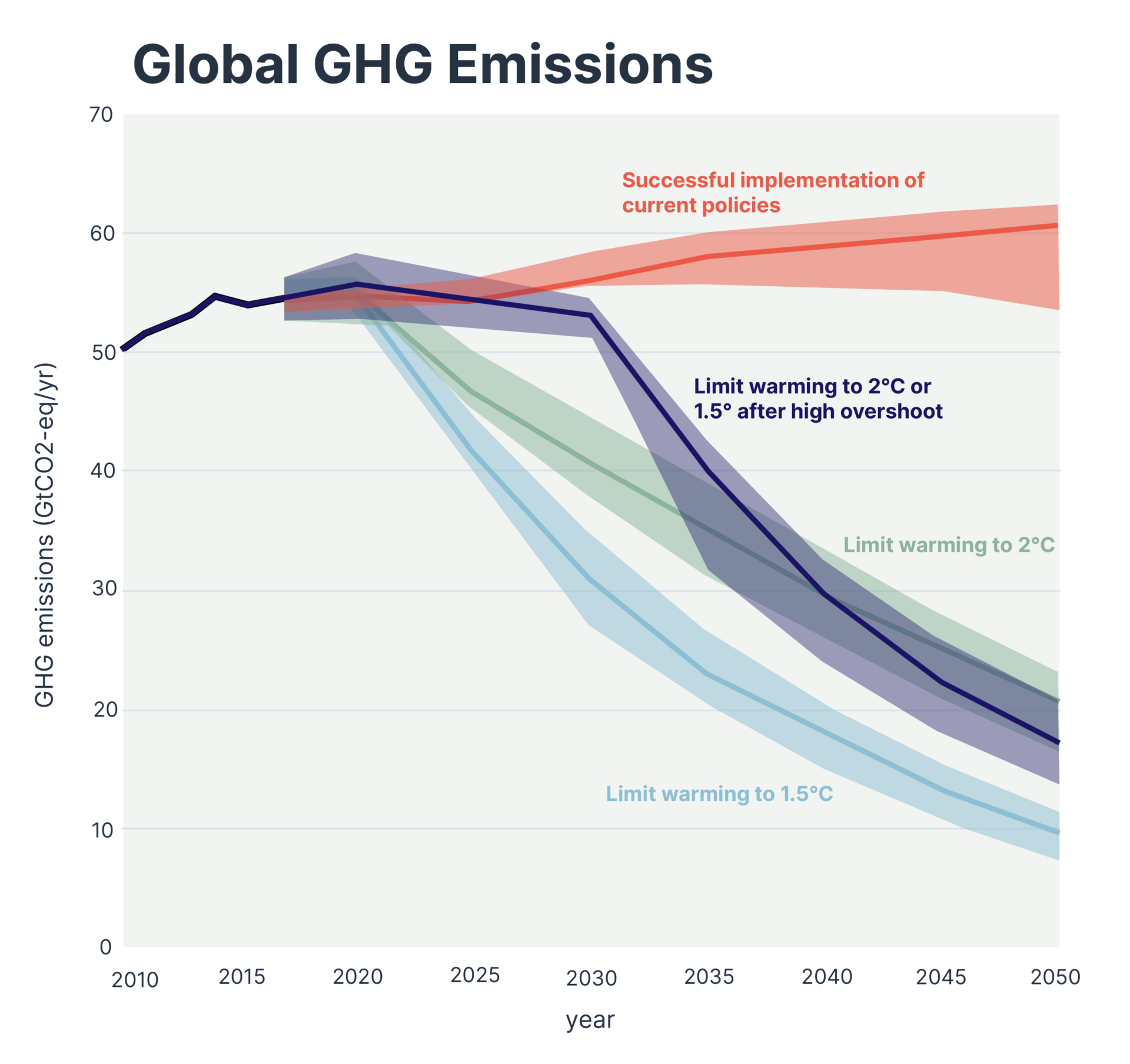 A graph of IPCC data showing global greenhouse gas emissions trajectories under several scenarios (current policies, 1.5°C with and without overshoot, and 2°C)