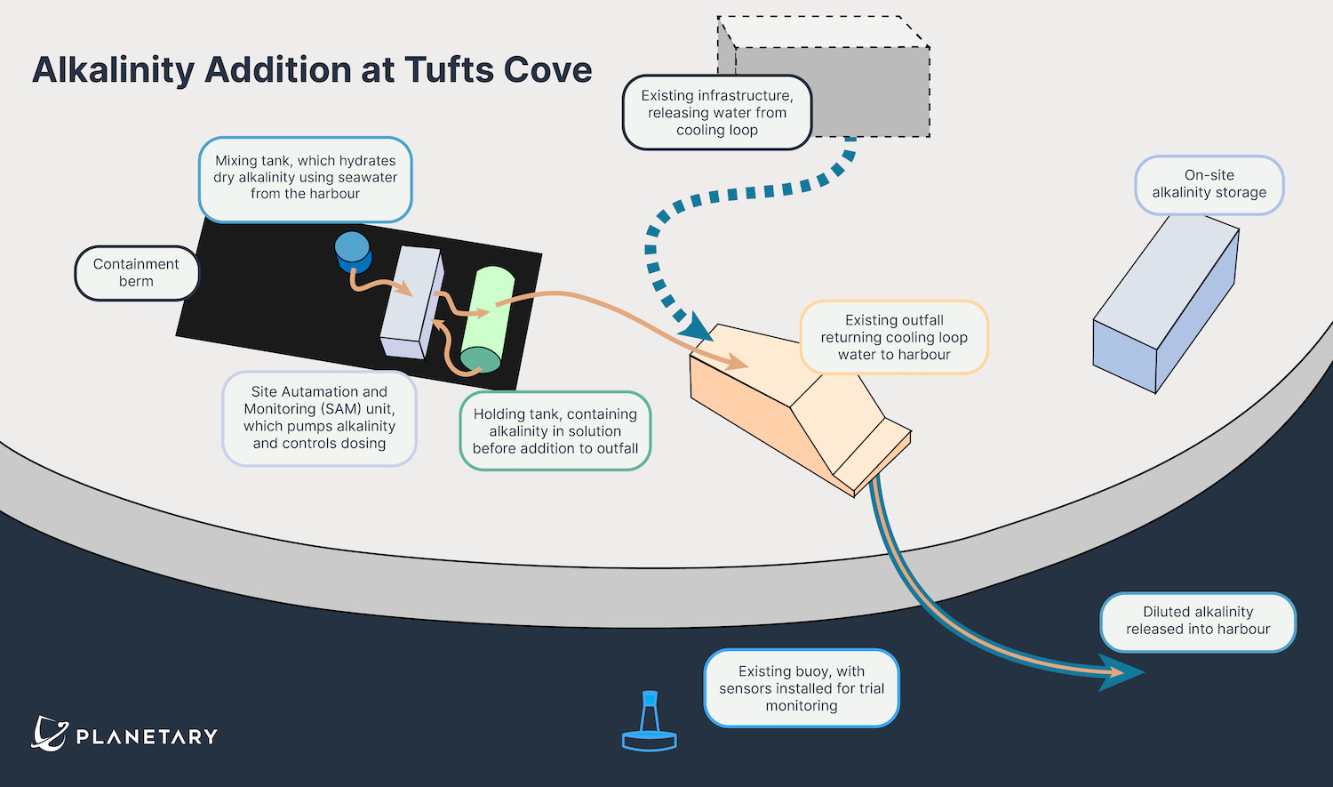 Infographic showing on-site presence at Tufts Cove, demonstrating the steps of an alkalinity addition.